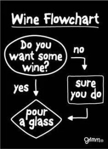 Wine Flowchart Do You Want Wine Memes